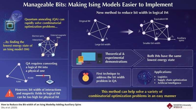 Optimizing Quantum Annealing: Reducing Ising Model Bit Width for Efficient Computation