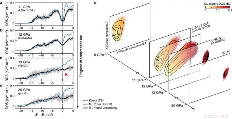 Advanced Machine Learning Models for Material Properties Beyond Traditional Potentials