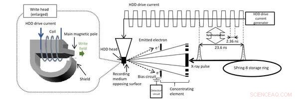 Revolutionary Write-Head Analysis Boosts Hard Drive Capacity