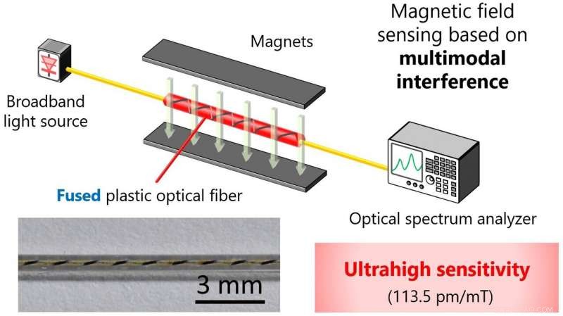 Reinventing Damaged Polymer Optical Fibers for Ultra-Precise Magnetic Field Sensing