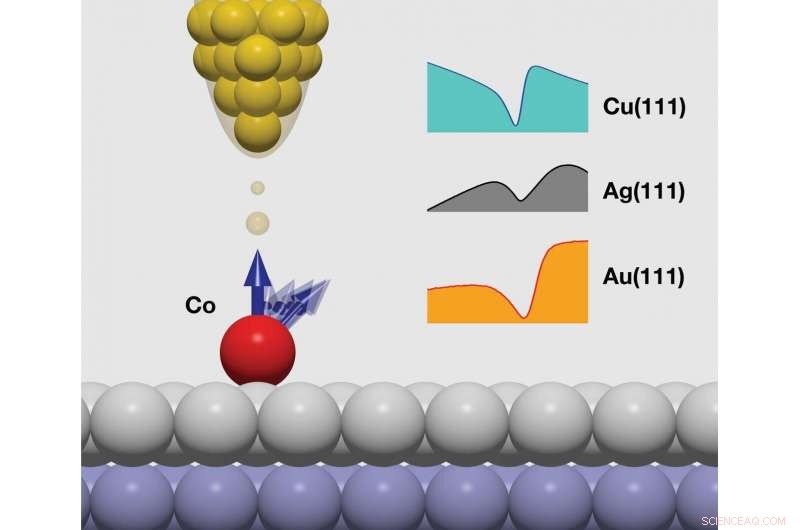 Scientists Challenge Key Findings in Kondo Effect Research