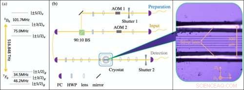 On‑Demand Storage Achieved in Integrated Solid‑State Quantum Memory