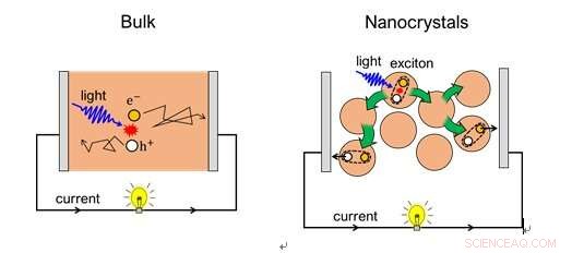 Revealing Long-Range Energy Transport in Perovskite Nanocrystal Films