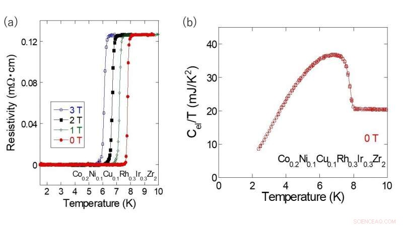 Transition‑Metal Cocktail Enables Breakthrough Superconductors