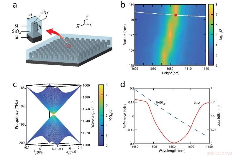 Ultra‑Low‑Loss On‑Chip Zero‑Index Materials for Advanced Photonic Applications
