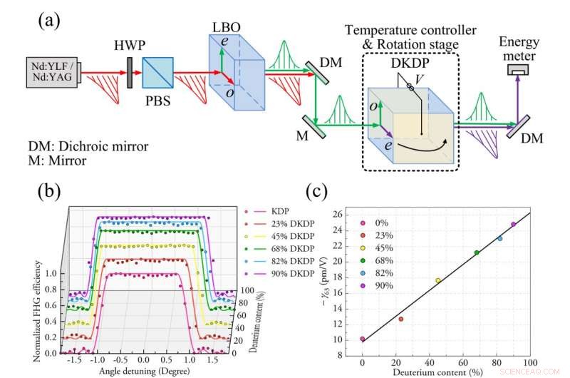 Innovative Method for Precise Electro‑Optic Coefficient Measurement in K(H1‑xDx)2PO4 Crystals
