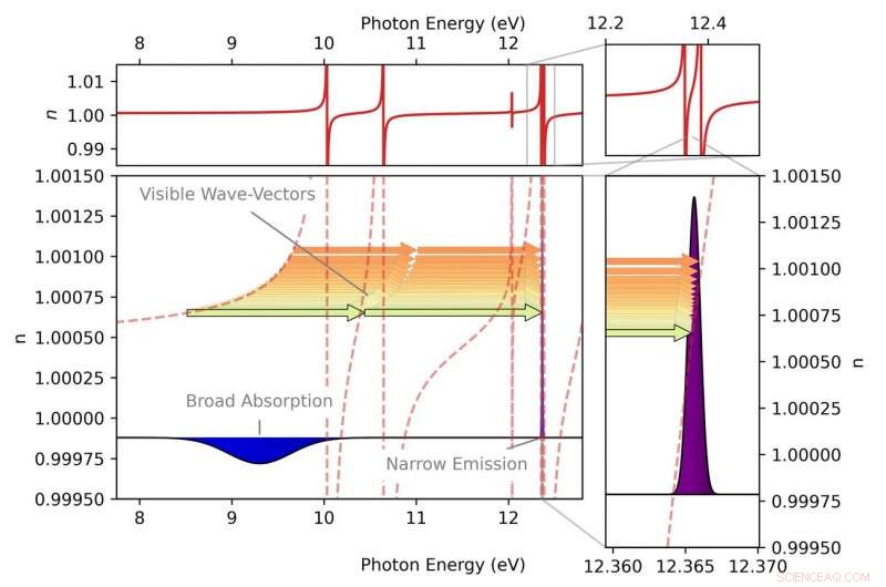 Breakthrough: Researchers Compress Extreme-Ultraviolet Spectrum via Four-Wave Mixing