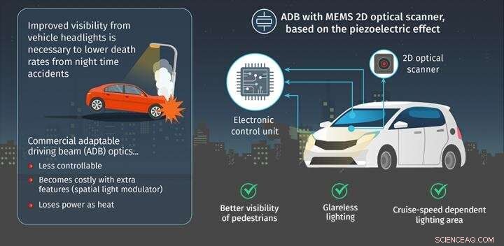 Enhancing Night Driving Safety with Optical Scanners in Adaptive Beam Systems