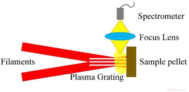 Revolutionary Breakthrough in Laser-Induced Breakdown Spectroscopy (LIBS)
