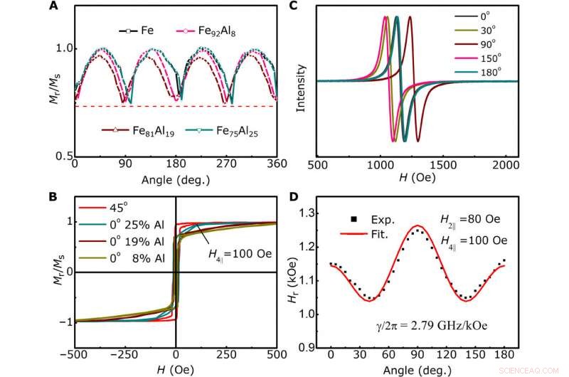 Ultralow Magnetic Damping in Standard Metallic Ferromagnetic Films