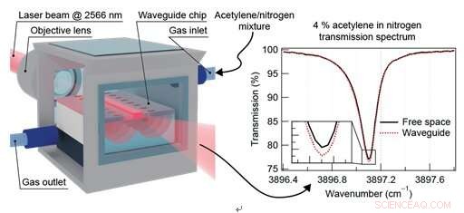 Air-Guided Solid-Core Waveguides: Advancing On-Chip Trace Gas Spectroscopy