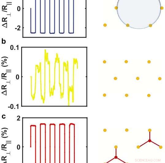 Scientists Showcase a Novel Quantum Material’s Potential for Advancing Two Spintronic Technologies