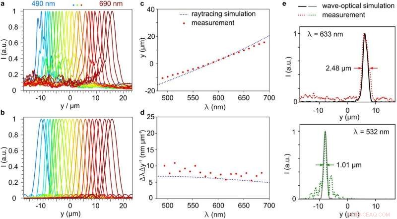 Engineers 3D-Print Miniature Spectrometer, Paving the Way for Portable Optical Analysis