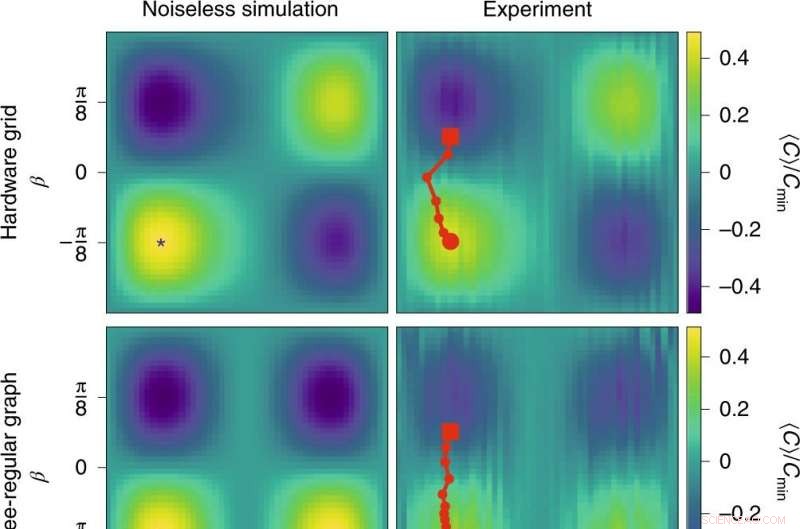 Running QAOA on a 53‑Quibit NISQ Processor: Bridging Simulation and Experiment