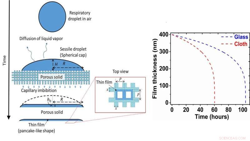 Porous Materials Reduce Coronavirus Survival: Key Findings