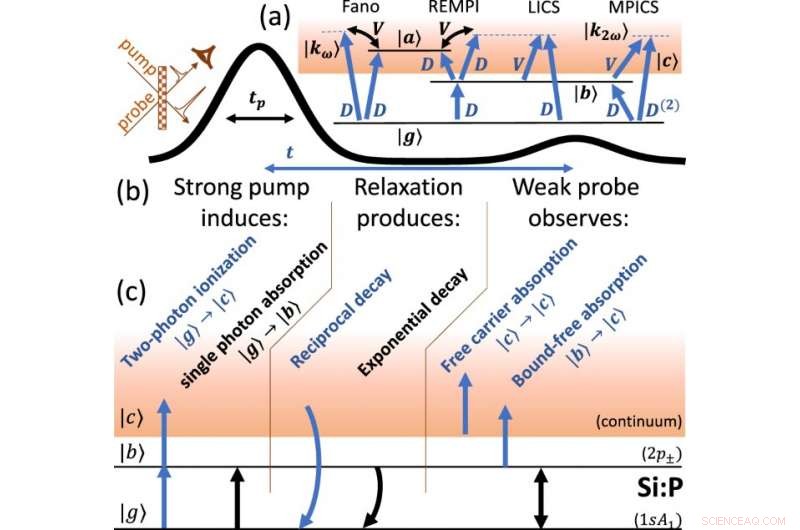 New Multi-Photon Fano Effect Observation Promises Quantum Computing Advances