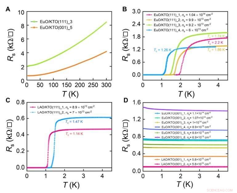 2D Superconductivity and Anisotropic Transport in Potassium Tantalate (KTaO₃) Interfaces