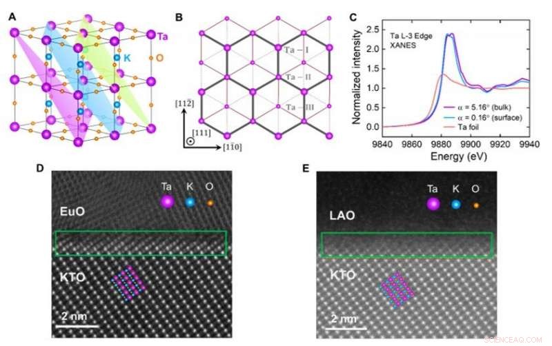2D Superconductivity and Anisotropic Transport in Potassium Tantalate (KTaO₃) Interfaces