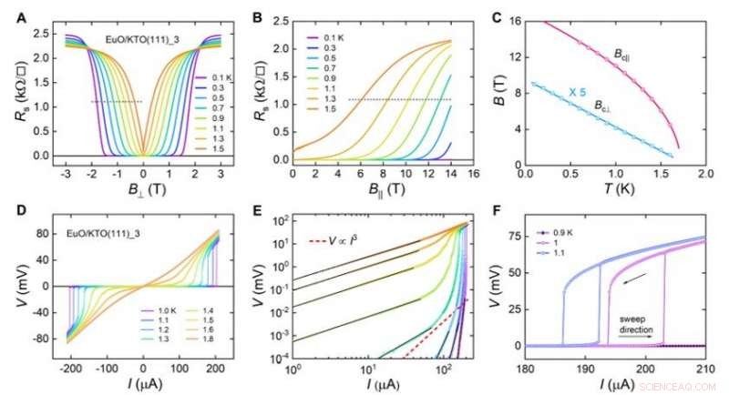 2D Superconductivity and Anisotropic Transport in Potassium Tantalate (KTaO₃) Interfaces