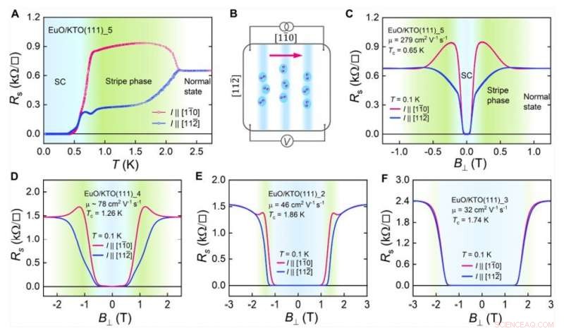 2D Superconductivity and Anisotropic Transport in Potassium Tantalate (KTaO₃) Interfaces