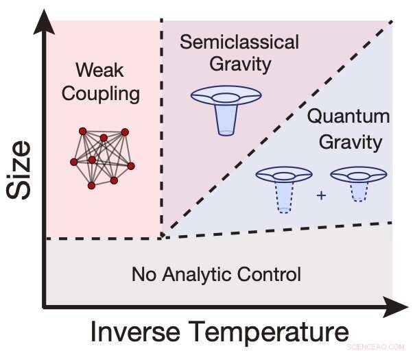 New Numerical Study Confirms Quantum Chaos in Sachdev-Ye-Kitaev Model