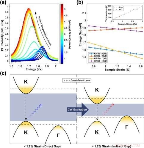 Rising Temperatures Accelerate the Transition to Electron‑Hole Liquids in Strained Semiconductors