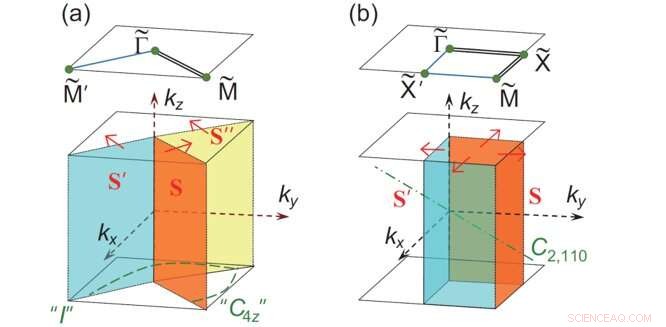 Accelerated Identification of Weyl Semimetals Using High‑Throughput S4 Symmetry Screening