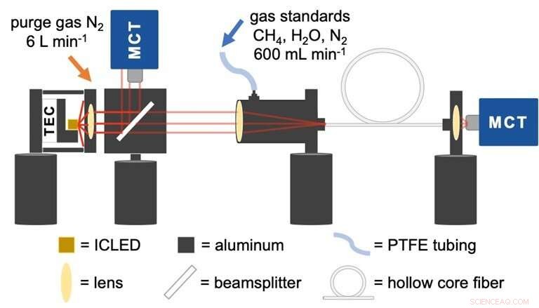 Revolutionary ICLED Sensor Enables Affordable, Ultra‑Sensitive Methane Detection