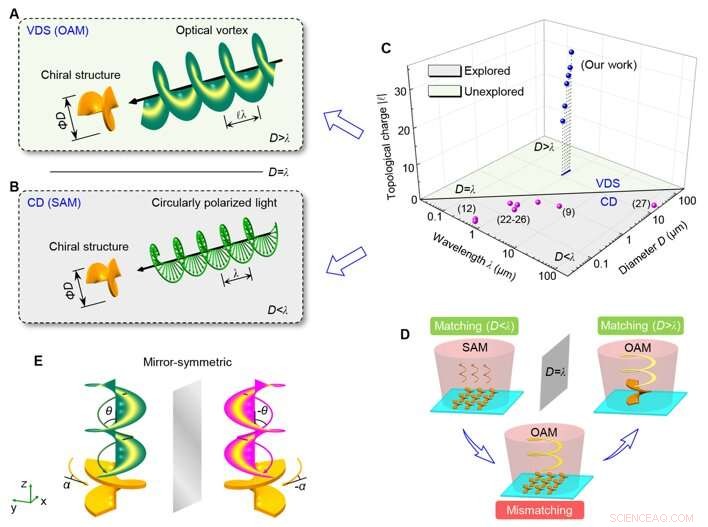 Scientists Detect Chiral Structures with Vortex Light Technology