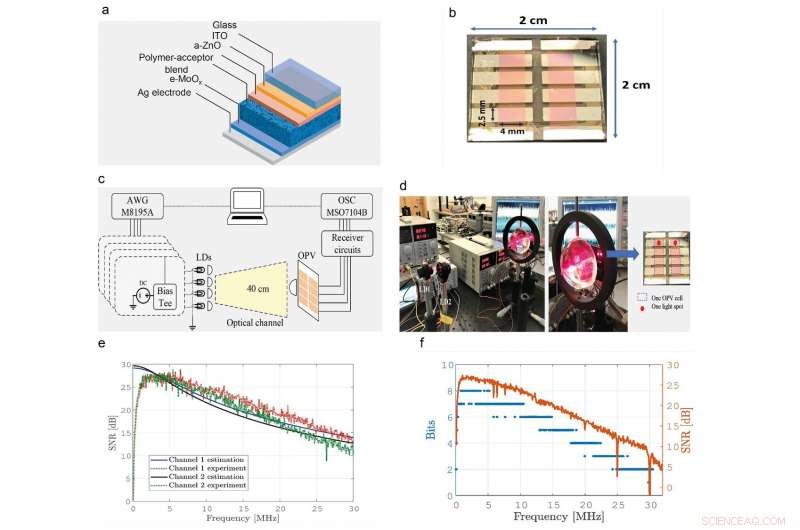 Revolutionary Plastic Solar Cells Power High-Speed Optical Communication Indoors