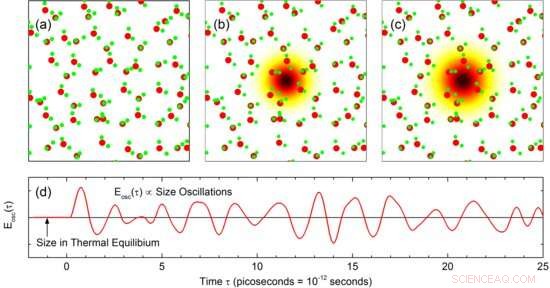 Terahertz Waves Produced by Oscillating Electrons in Liquid Water – New Scientific Insight