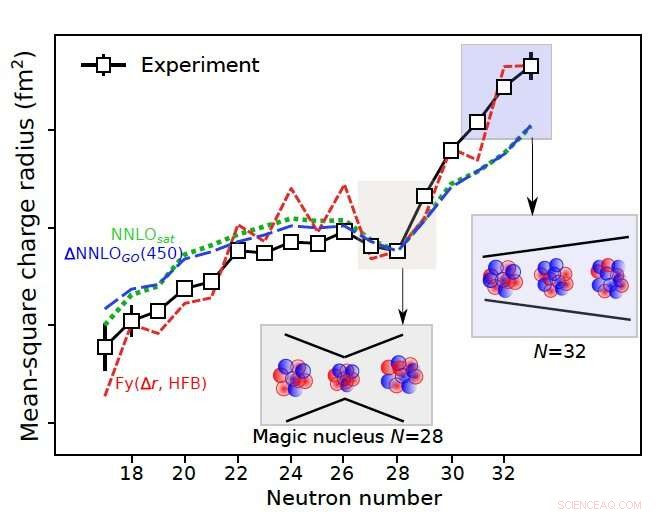 New Study Finds No Magic Numbers: N=32 Unaffected in Potassium Isotope Charge Radii