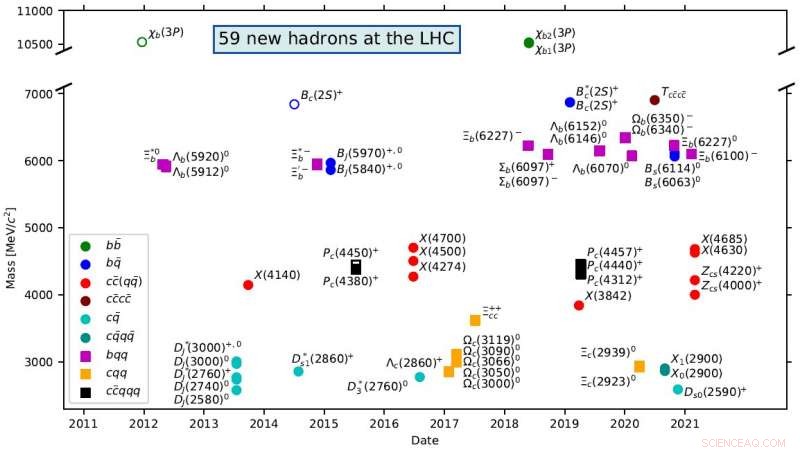 LHC Announces 59 New Hadrons: A Comprehensive Update
