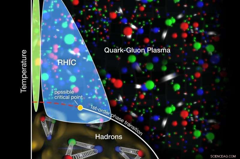 Evidence of Phase‑Change Turbulence in RHIC Gold‑Ion Collisions
