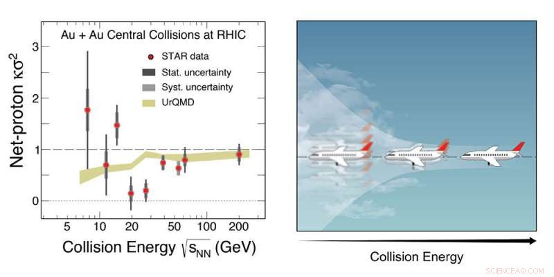 Evidence of Phase‑Change Turbulence in RHIC Gold‑Ion Collisions