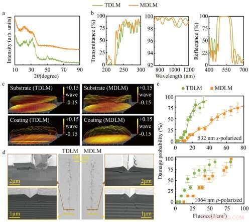 CAS Researchers Unveil Advanced Dichroic Laser Mirror with Mixture Layers and Sandwich Interfaces