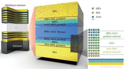 CAS Researchers Unveil Advanced Dichroic Laser Mirror with Mixture Layers and Sandwich Interfaces