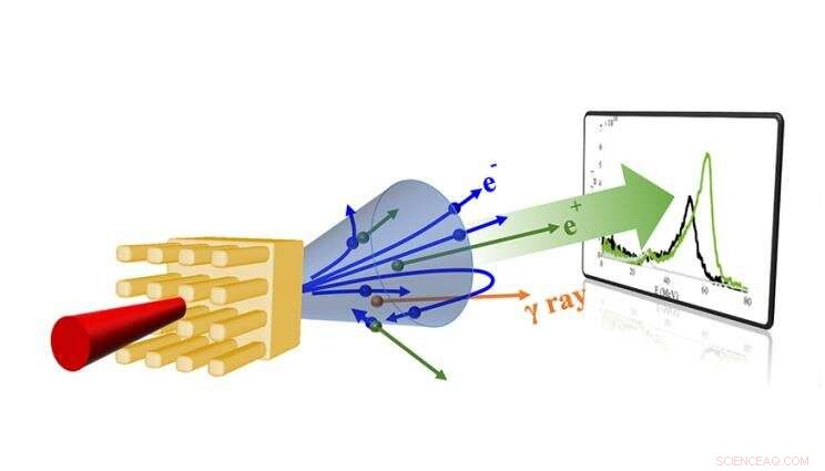 Doubling Antimatter Production with the Same Laser Energy