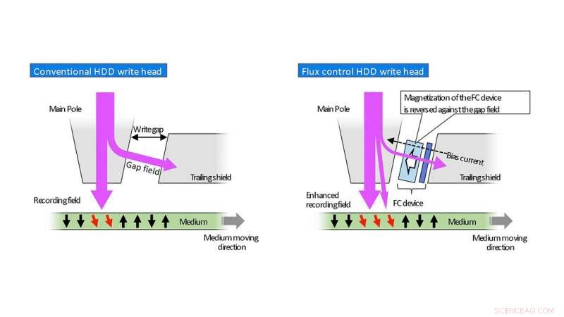 Microwave-Assisted Recording Technology Enhances High-Density HDD Performance