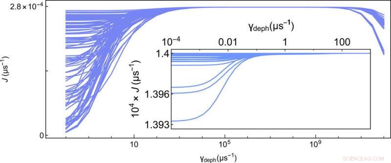 Can Quantum Coherence Enhance Efficiency in Photosynthetic Complexes?