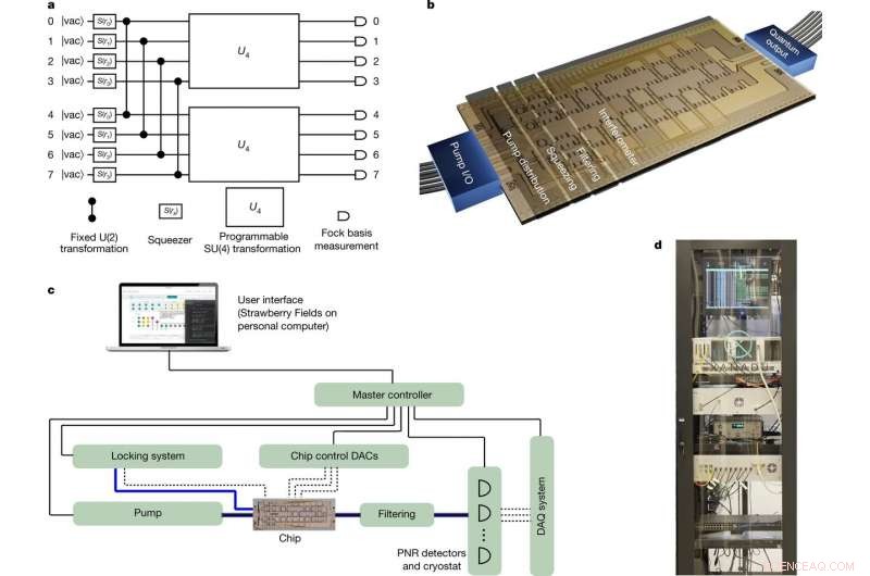 Xanadu Unveils Programmable Photonic Quantum Chip Capable of Running Multiple Algorithms