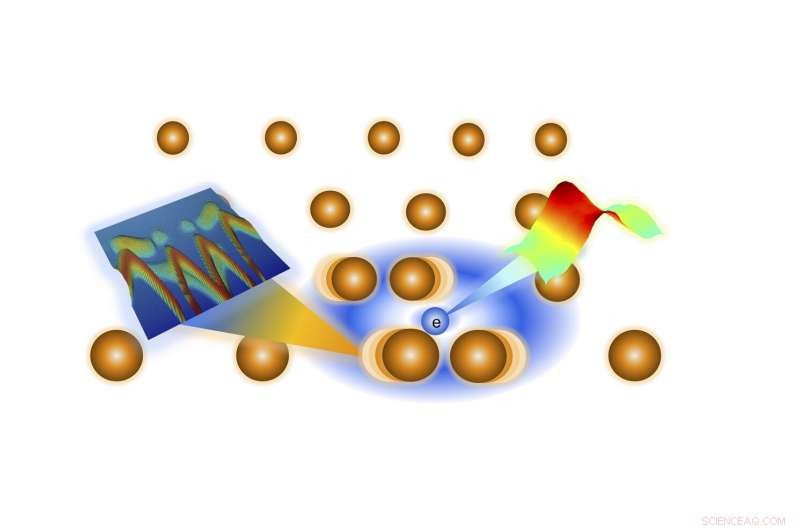 Uranium’s Electronic Properties and Atomic Vibrations: A Unified View of Charge‑Density Waves