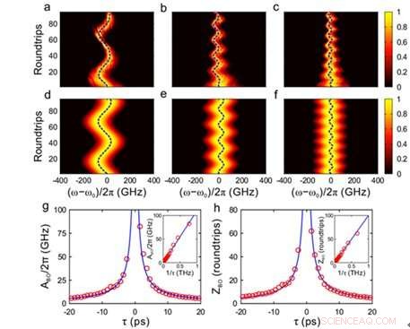 High-Precision Real-Time Observation of Frequency Bloch Oscillations via Fibre Loop Modulation