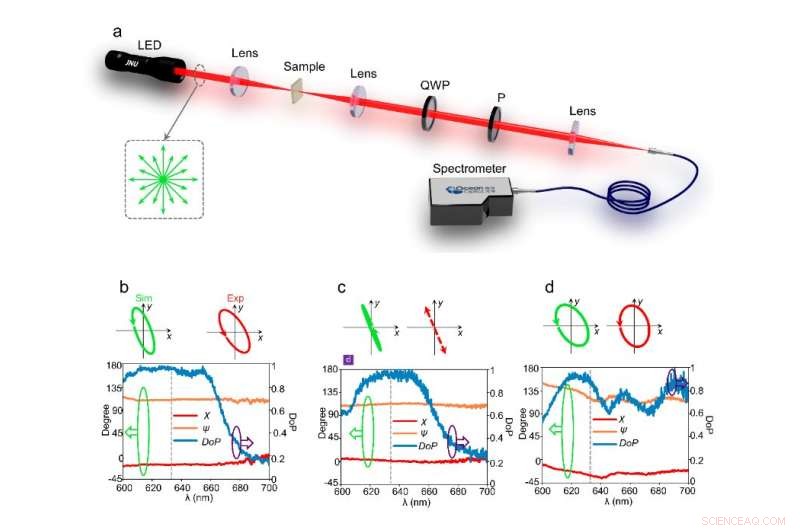 Advanced Dielectric Metasurfaces: Full Poincaré Sphere Polarizers with Arbitrary Polarization Control