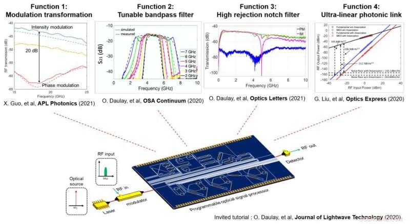 Harnessing Light to Shape Radio Signals with Silicon Photonics