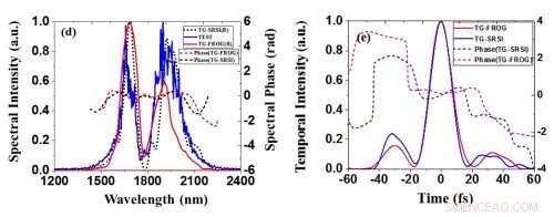 Accurate Characterization of Broad Spectral Range Few‑Cycle Laser Pulses with the FASI Device