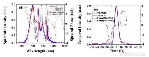 Accurate Characterization of Broad Spectral Range Few‑Cycle Laser Pulses with the FASI Device