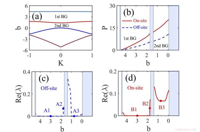 New Study Uncovers Hidden Optical Localized Gap Modes
