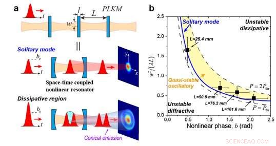 High-Performance Pulse Compression Using Solitons in Nonlinear Kerr Resonators