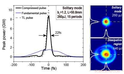 High-Performance Pulse Compression Using Solitons in Nonlinear Kerr Resonators